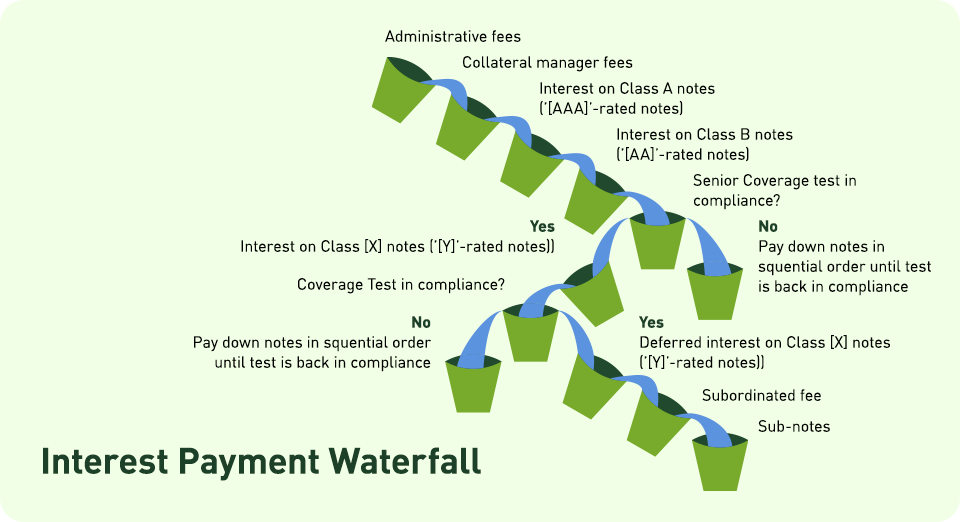 Interest Payment Waterfall