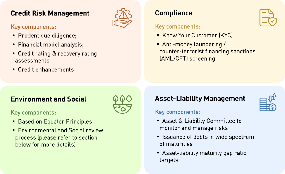 Risk Management and (Environmental, Social and Governance) ESG Framework