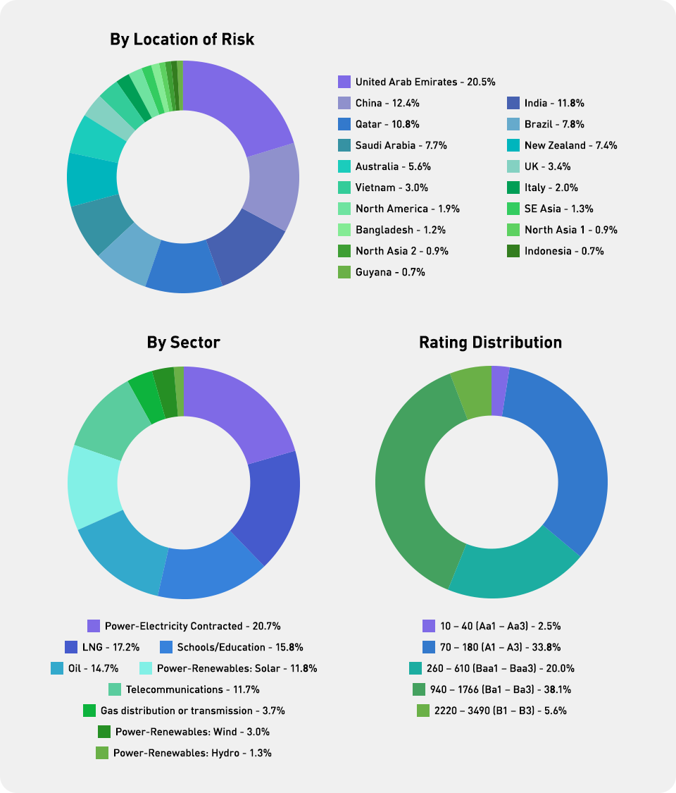 portfolio overview chart