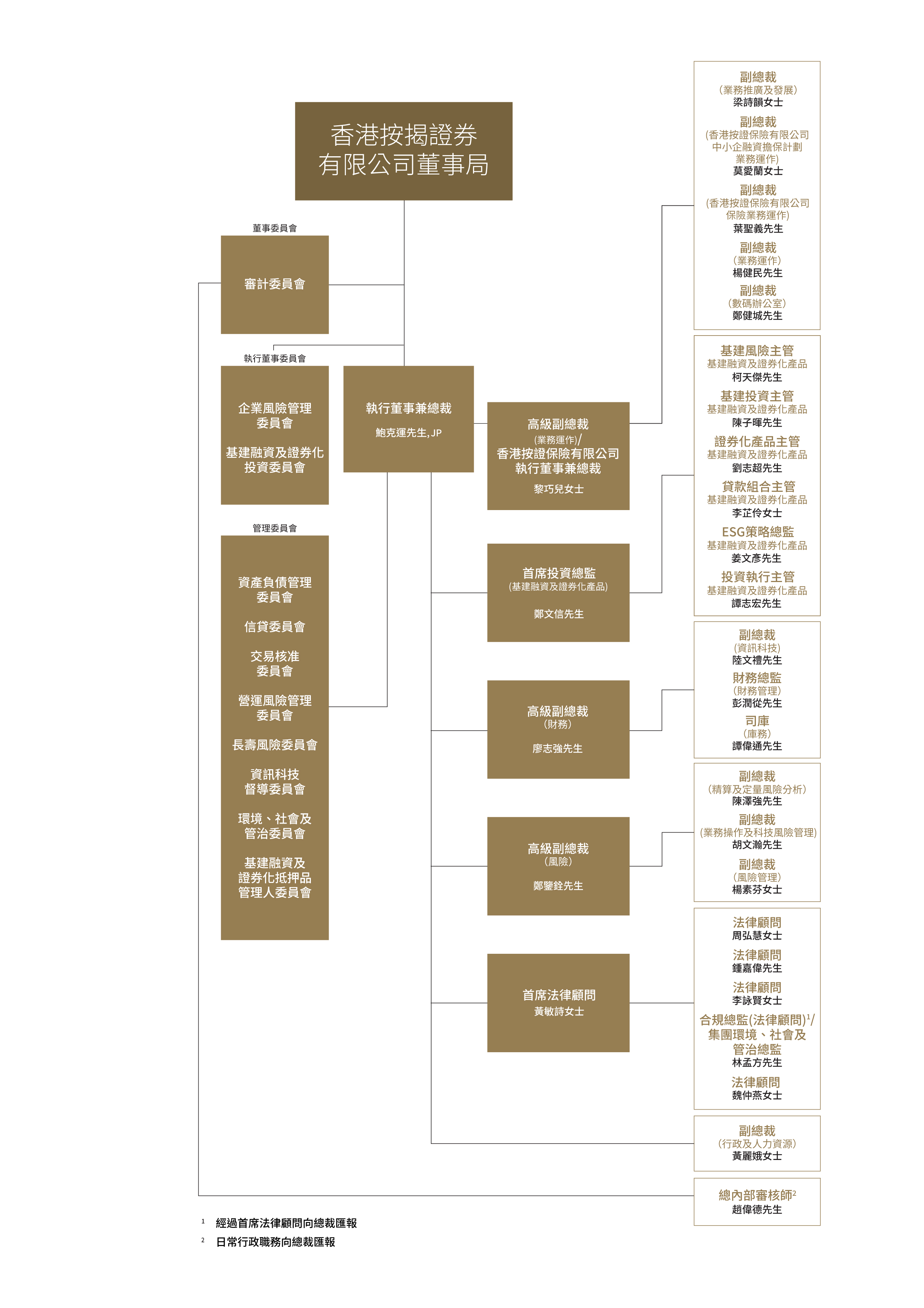 Organization Structure