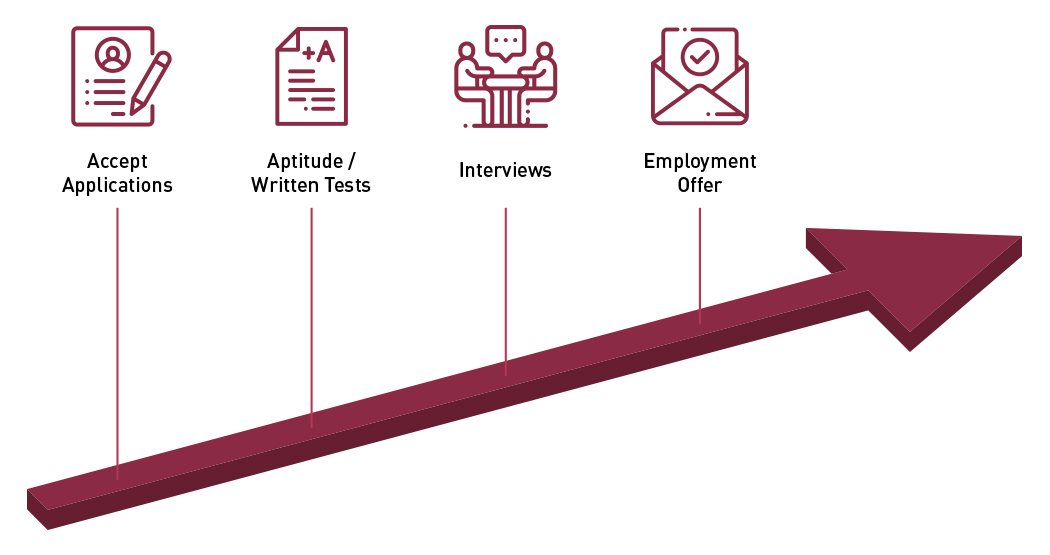 Recruitment Process