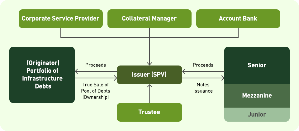 ILBS Structure chart
