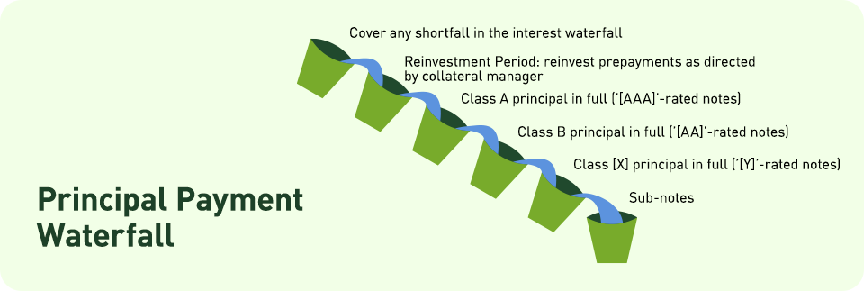 Principal Payment Waterfall