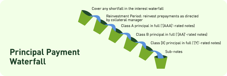 Principal Payment Waterfall chart