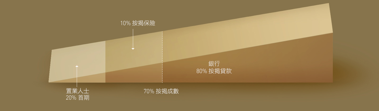 示例：按揭保險計劃下的八成按揭貸款